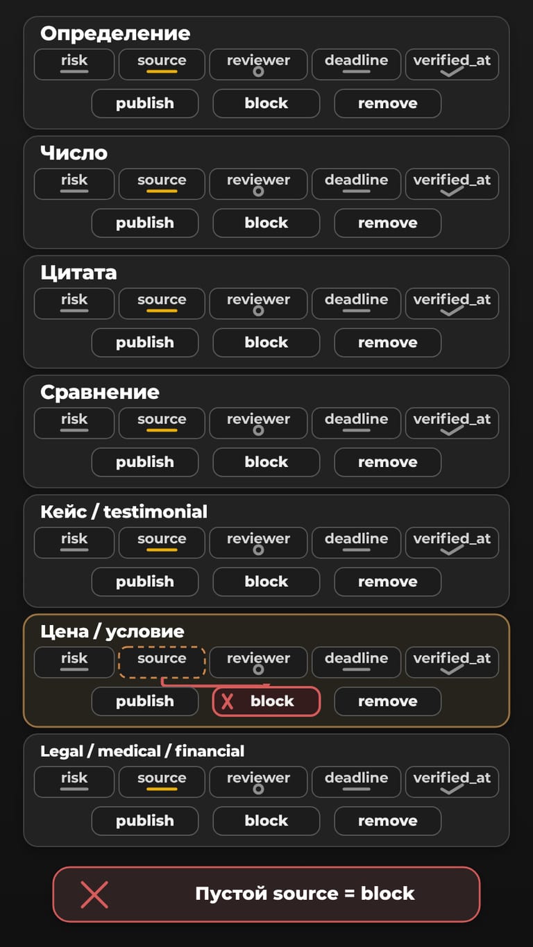 Матрица редакционного SLA с семью классами утверждений, источником, проверяющим, сроком, verified_at и решениями publish, block или remove; пустой источник означает block.