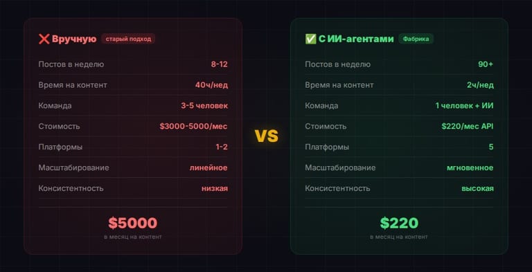 Сравнение: вручную vs с ИИ