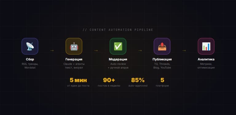 Pipeline: Сбор, Генерация, Модерация, Публикация, Аналитика