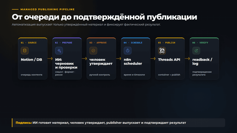 ИИ готовит материал, человек утверждает, publisher выпускает и подтверждает результат