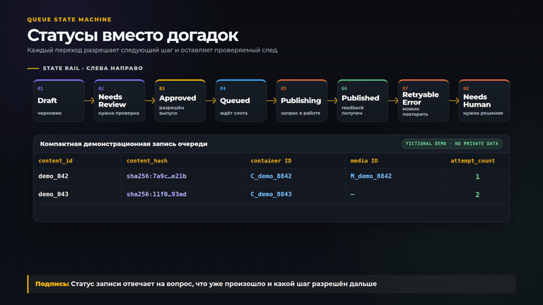 Статус записи отвечает на вопрос, что уже произошло и какой шаг разрешён дальше