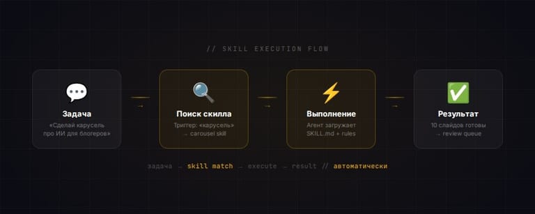 Цикл улучшения: задача → скилл → результат → фидбэк → обновление
