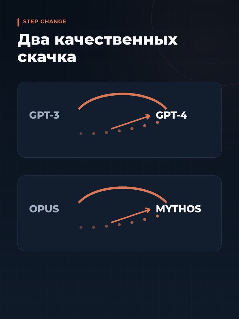 Сравнение скачков: GPT-3→4 и Opus→Mythos
