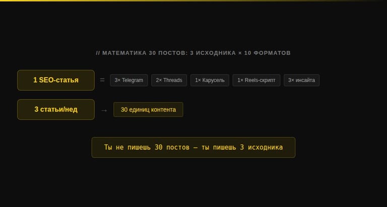 Математика 30 постов: 3 исходника × 10 форматов