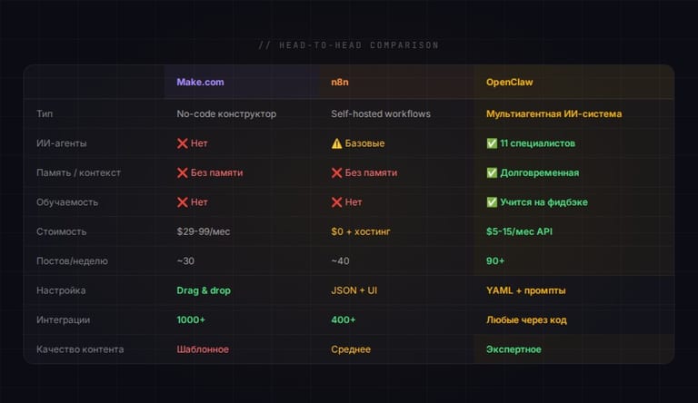 Сравнение: Make vs n8n vs OpenClaw