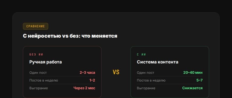 ИИ для контента vs ручная работа: сравнение времени и объёма