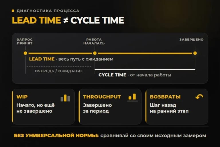 Сначала зафиксируй события начала и завершения, затем сравнивай процесс с собственным исходным замером.