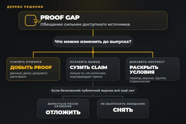 Если доказательство слабее обещания, усиливают proof или ослабляют формулировку.
