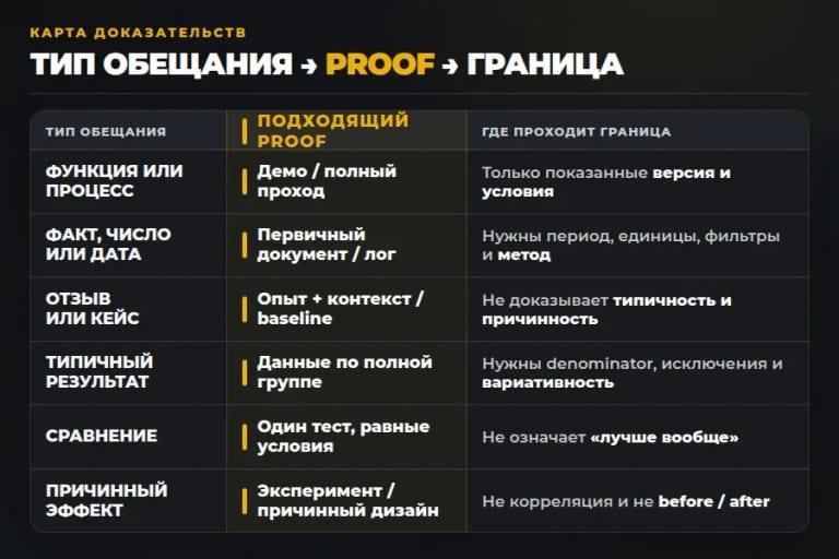 Каждый proof-актив отвечает на свой вопрос и имеет границу применимости.