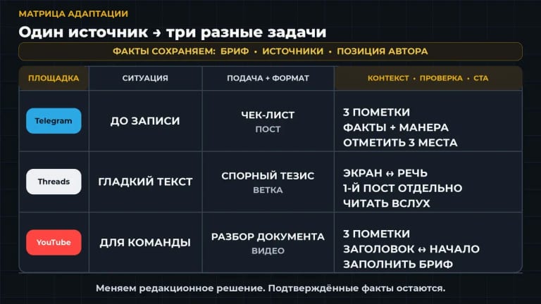 Один реальный исходник, три самостоятельные задачи читателя и отдельная проверка каждой версии. — Alt: Заполненная матрица репурпосинга с подачей, форматом, сохранёнными фактами, проверкой и CTA для трёх площадок.