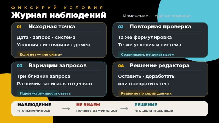 Скрин без даты, запроса и условий не доказывает результат; отсутствие данных нельзя превращать в вывод. — Alt: Журнал наблюдений за ИИ-ответами с запросом, датой, условиями, источниками и ограничением причинности.