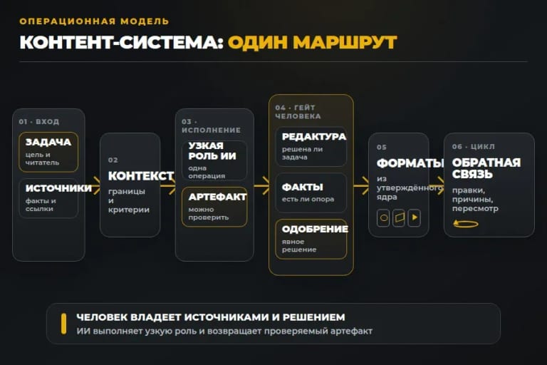 ИИ исполняет узкую операцию. Источники, критерии и финальное решение остаются у человека.