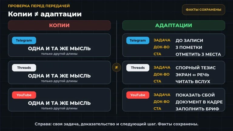 Справа изменены задача читателя, доказательство и следующий шаг, но проверенные факты сохранены. — Alt: Сравнение механического копирования и редакционной адаптации одного исходника под Telegram, Threads и YouTube.