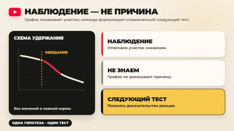 График даёт наблюдение; причину команда не придумывает, а превращает в ограниченный тест следующего выпуска. — Alt: Карточка разбора удержания с наблюдением, ограничениями вывода и одной гипотезой для следующего ролика.