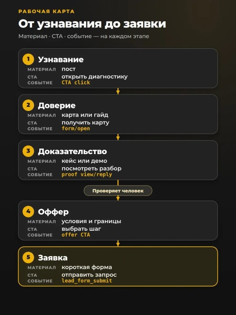 Пять этапов одной контент-воронки. Между доказательством и оффером стоит обязательная проверка человеком.