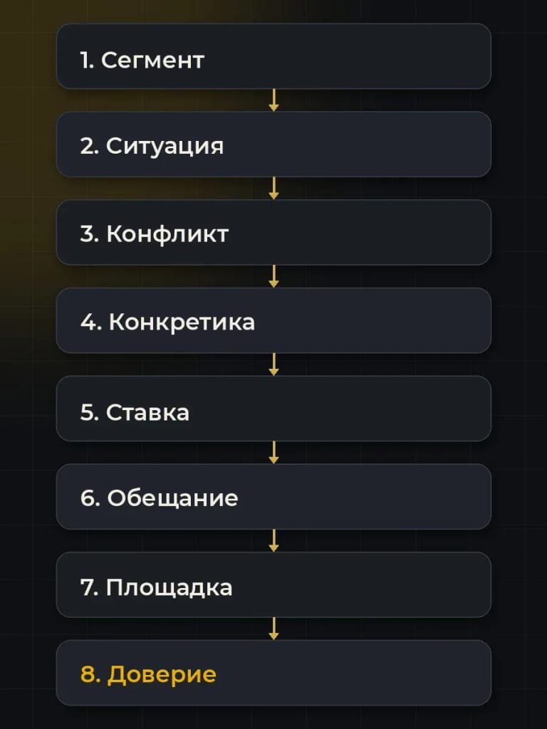 Проверь хук по восьми критериям: от конкретного читателя и ситуации до честного обещания и формы площадки.