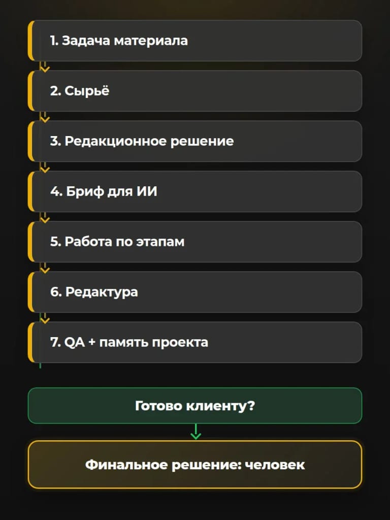 Семь шагов от клиентского сырья до материала, который можно отдавать на согласование.