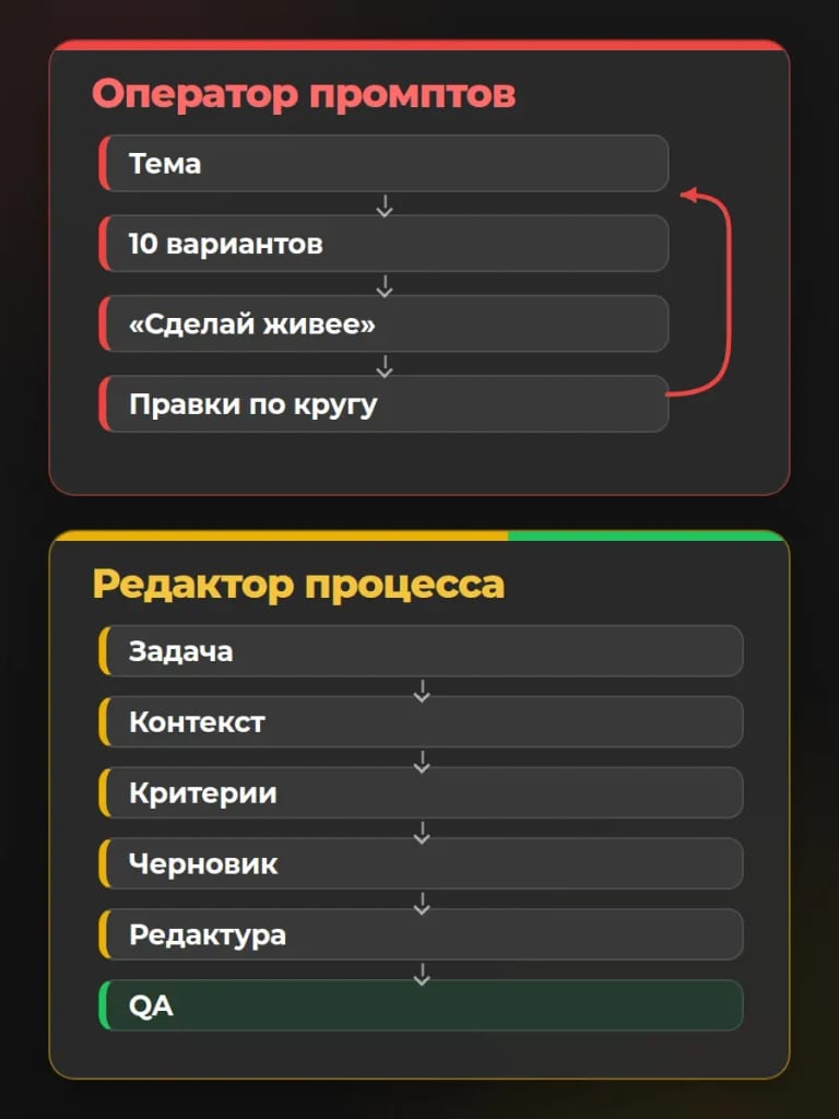 Промпт запускает операцию. Редакционный процесс задаёт критерии и доводит материал до готовности.