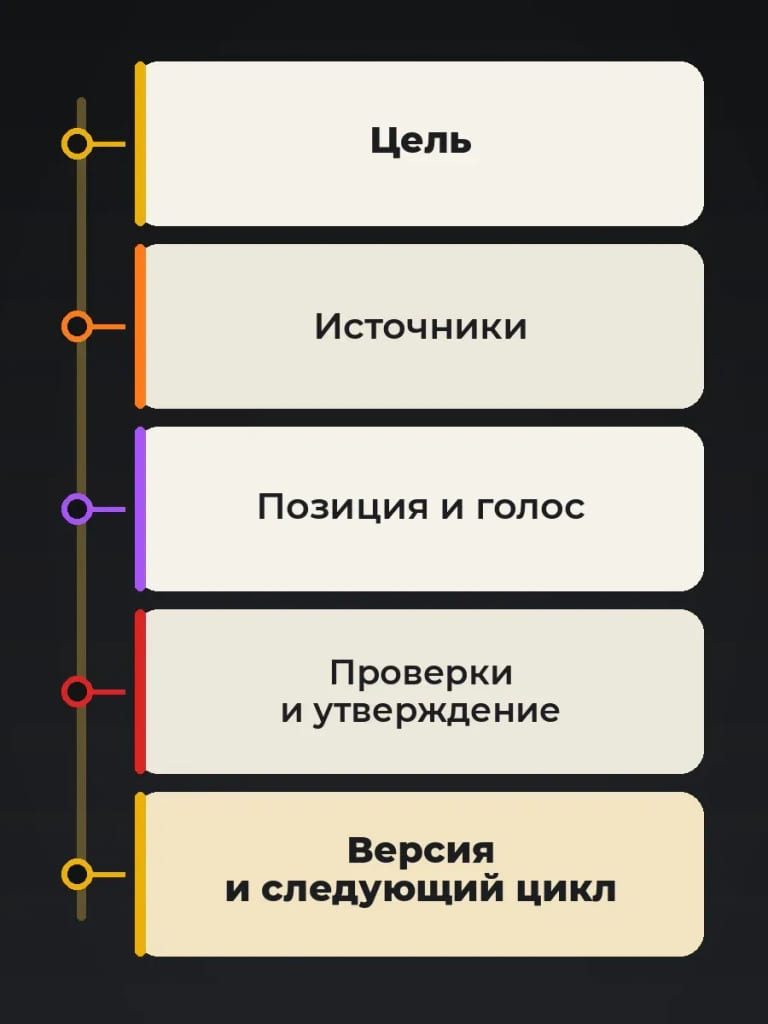 Любой ответ «нет» показывает незакрытую контрольную точку.
