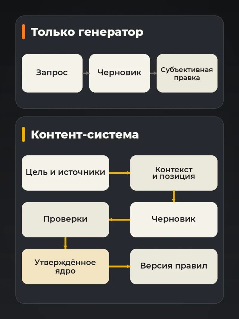 Генератор создаёт черновик; контент-система добавляет контроль до публикации и правила для следующего цикла.