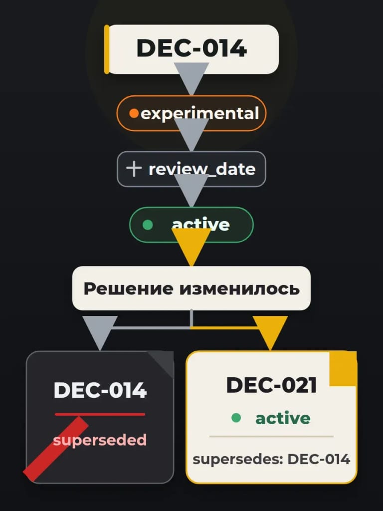 Если правило изменилось, старая запись остаётся в истории, а новая получает связь через `supersedes`.