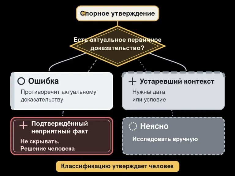 Неприятный факт не становится ошибкой из-за репутационного риска. Сначала доказательство, потом человеческая классификация.