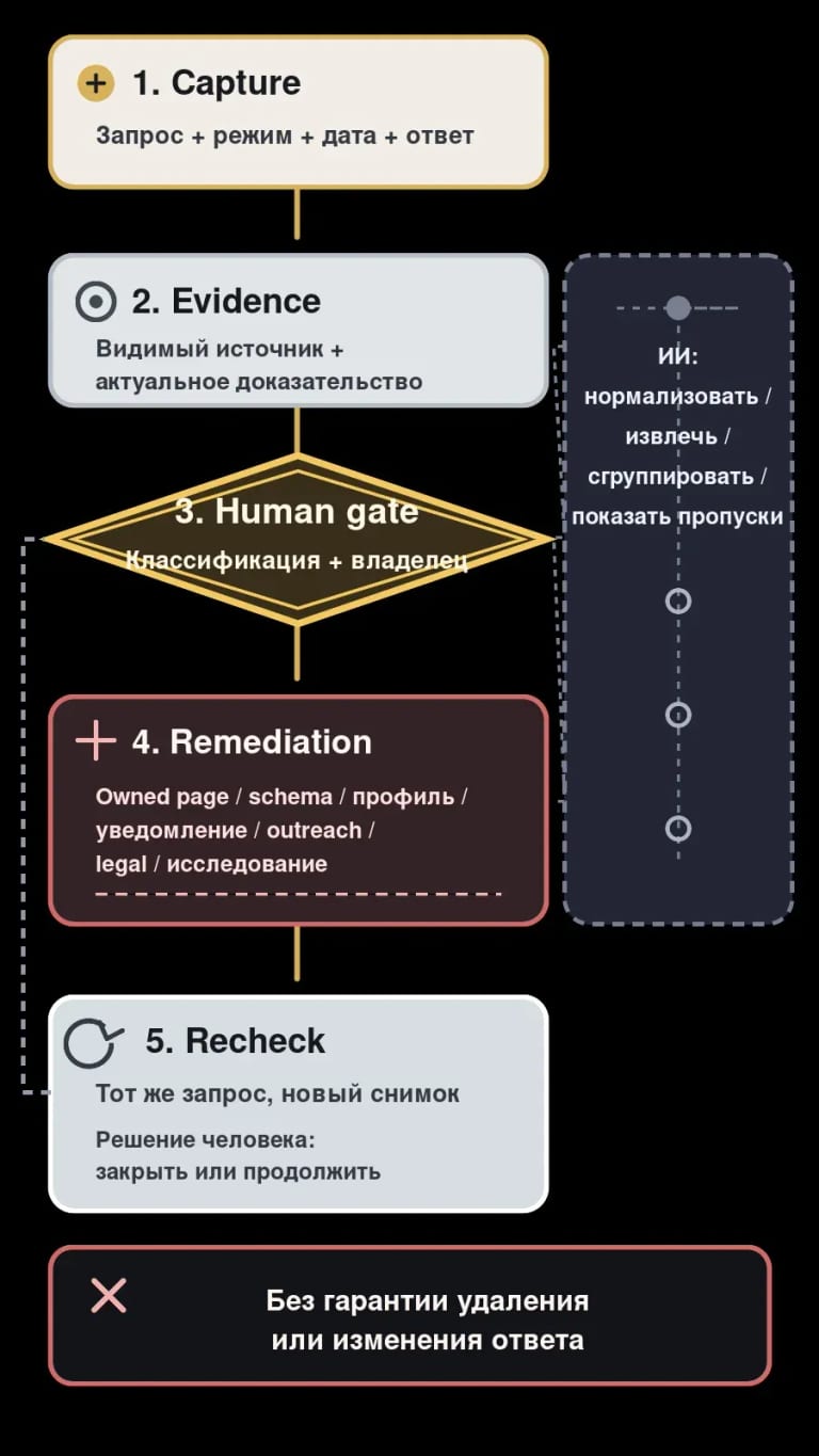 Исправление источника не закрывает строку автоматически. Нужны повторный снимок и новое решение ответственного человека.