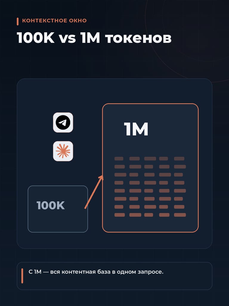 Сравнение контекстных окон: 100K vs 1M токенов