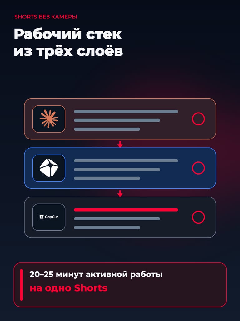Стек для YouTube Shorts с нейросетью