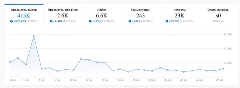 TikTok: 415K просмотров видео, 23K репостов
