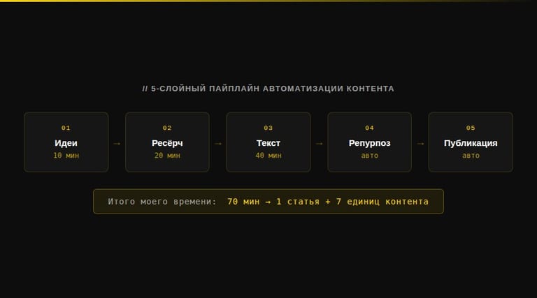 5-слойный пайплайн автоматизации контента