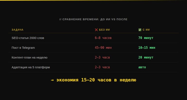 Сравнение времени: до ИИ vs после