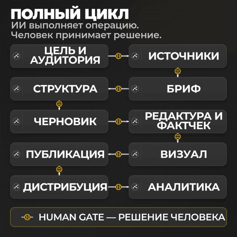 Полный цикл: ИИ выполняет операцию, человек принимает рискованное решение.