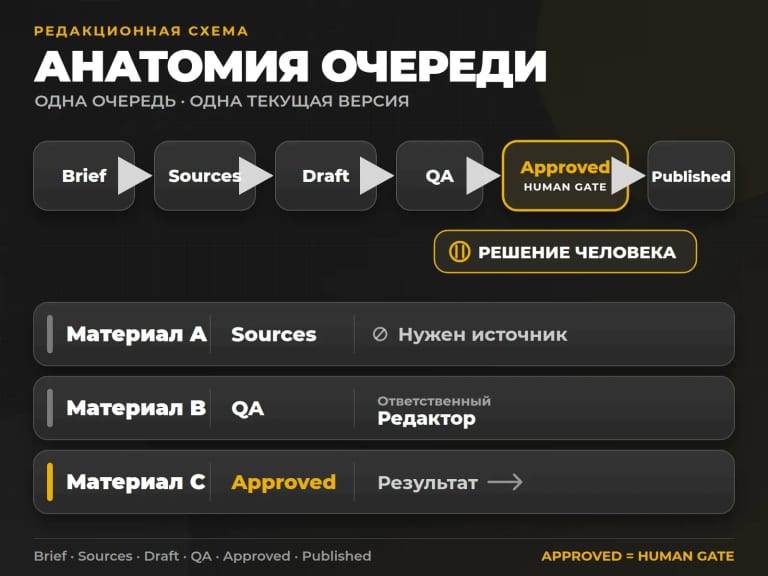 Редакционная схема: одна очередь хранит brief, sources, draft, QA, approval и ссылку на результат.