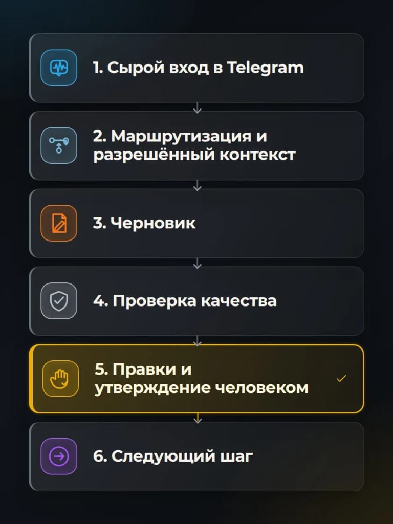 Telegram остаётся рабочим входом. Контекст, проверка и правила остановки живут во внешней системе, а финальное решение остаётся у человека.