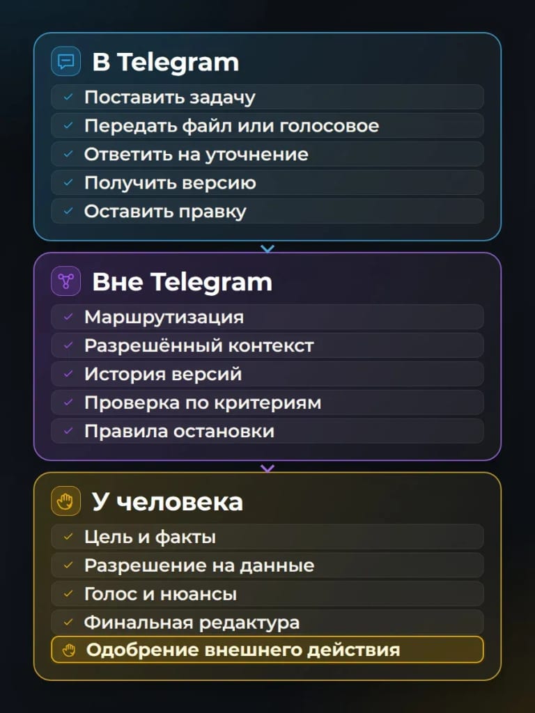 Интерфейс, система и ответственность не надо смешивать: у каждого слоя своя работа.