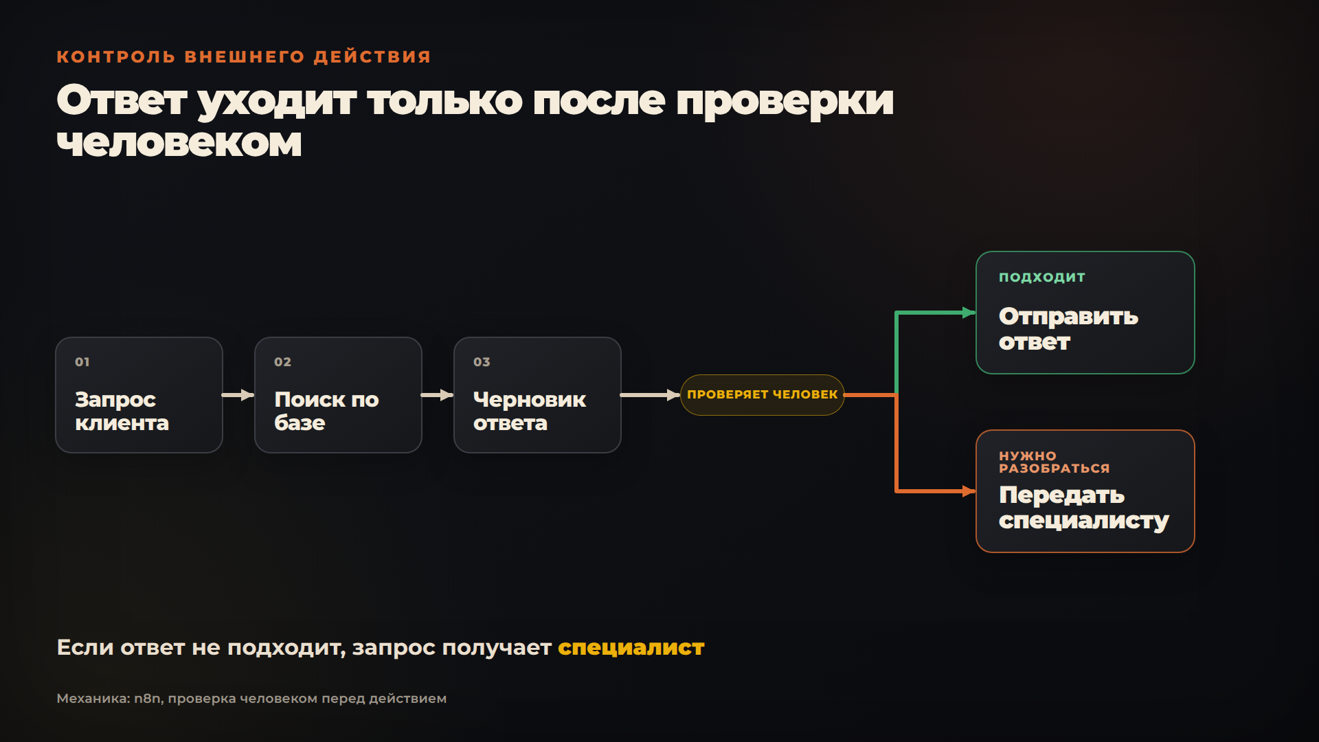 Схема проверки: агент готовит ответ, человек разрешает отправку или передаёт запрос специалисту