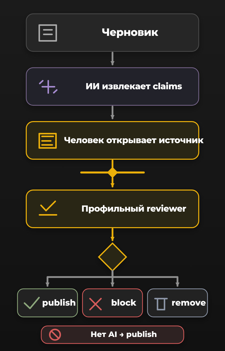 Цепочка ответственности: черновик, ИИ извлекает утверждения, человек открывает источник, профильный проверяющий и человеческое решение publish, block или remove без прямой стрелки от ИИ к публикации.
