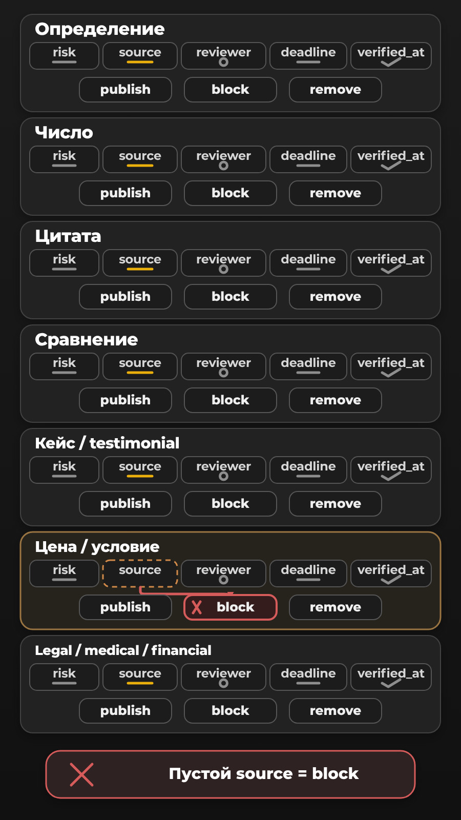 Матрица редакционного SLA с семью классами утверждений, источником, проверяющим, сроком, verified_at и решениями publish, block или remove; пустой источник означает block.