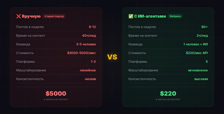 Сравнение: вручную vs с ИИ