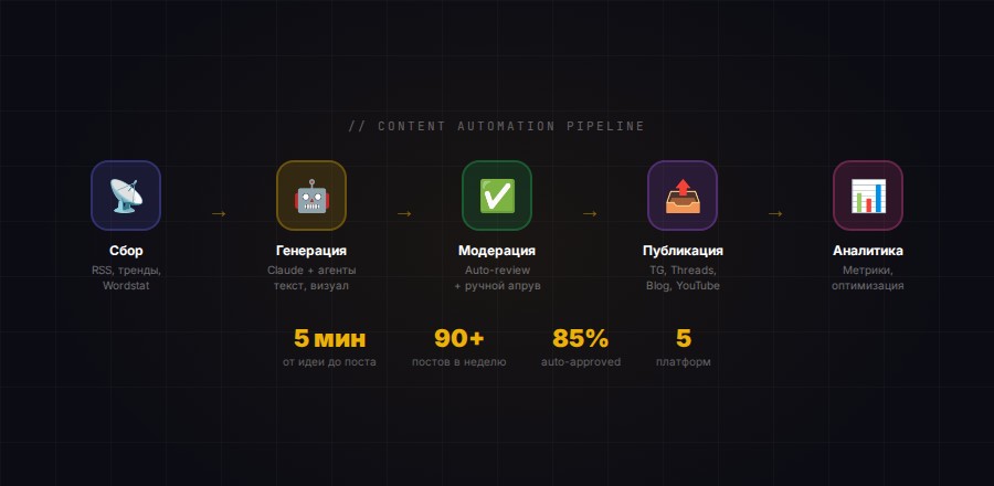 Pipeline: Сбор, Генерация, Модерация, Публикация, Аналитика