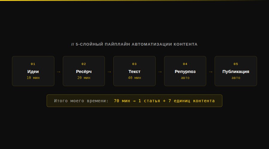 5-слойный пайплайн автоматизации контента