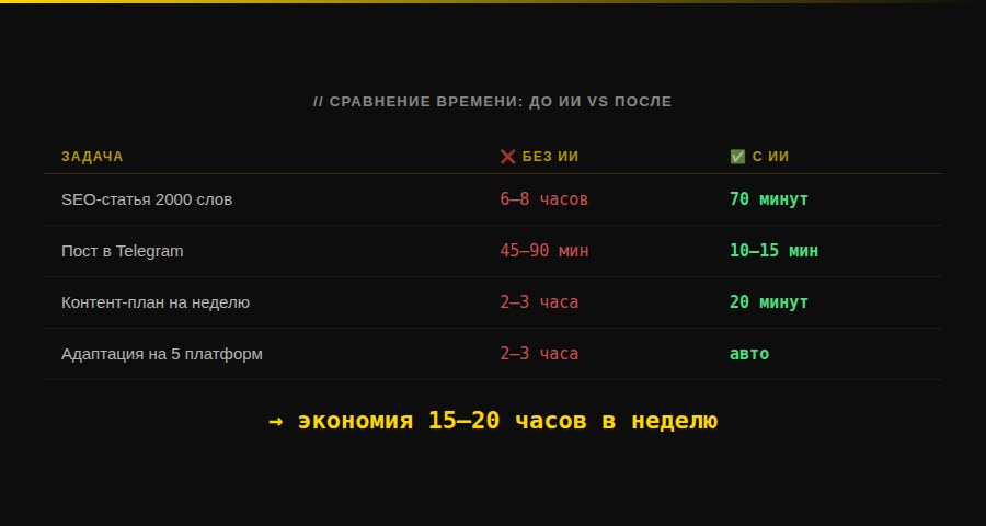 Сравнение времени: до ИИ vs после