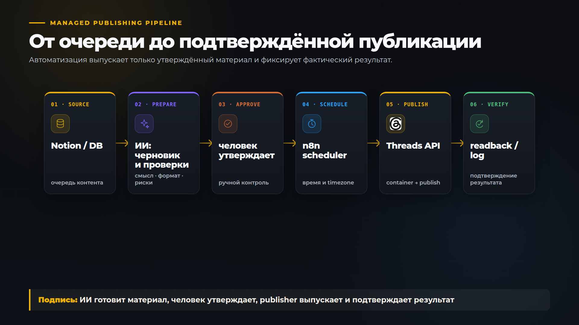 ИИ готовит материал, человек утверждает, publisher выпускает и подтверждает результат