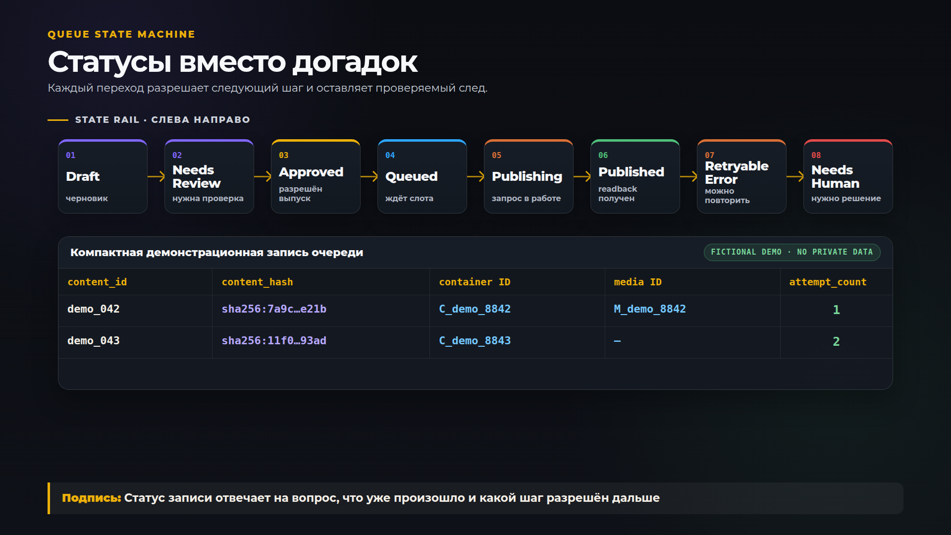 Статус записи отвечает на вопрос, что уже произошло и какой шаг разрешён дальше