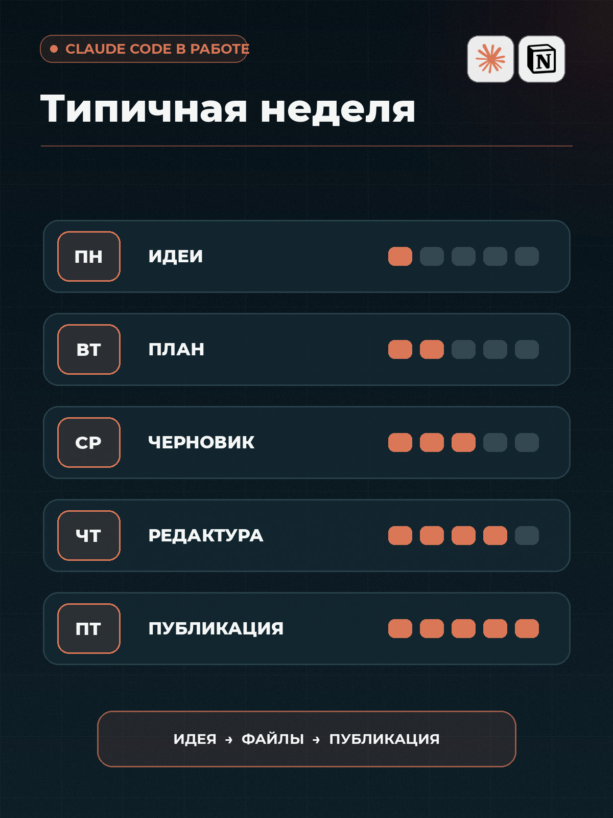 Типичная неделя с Claude Code: цифры и процесс