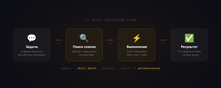 Цикл улучшения: задача → скилл → результат → фидбэк → обновление