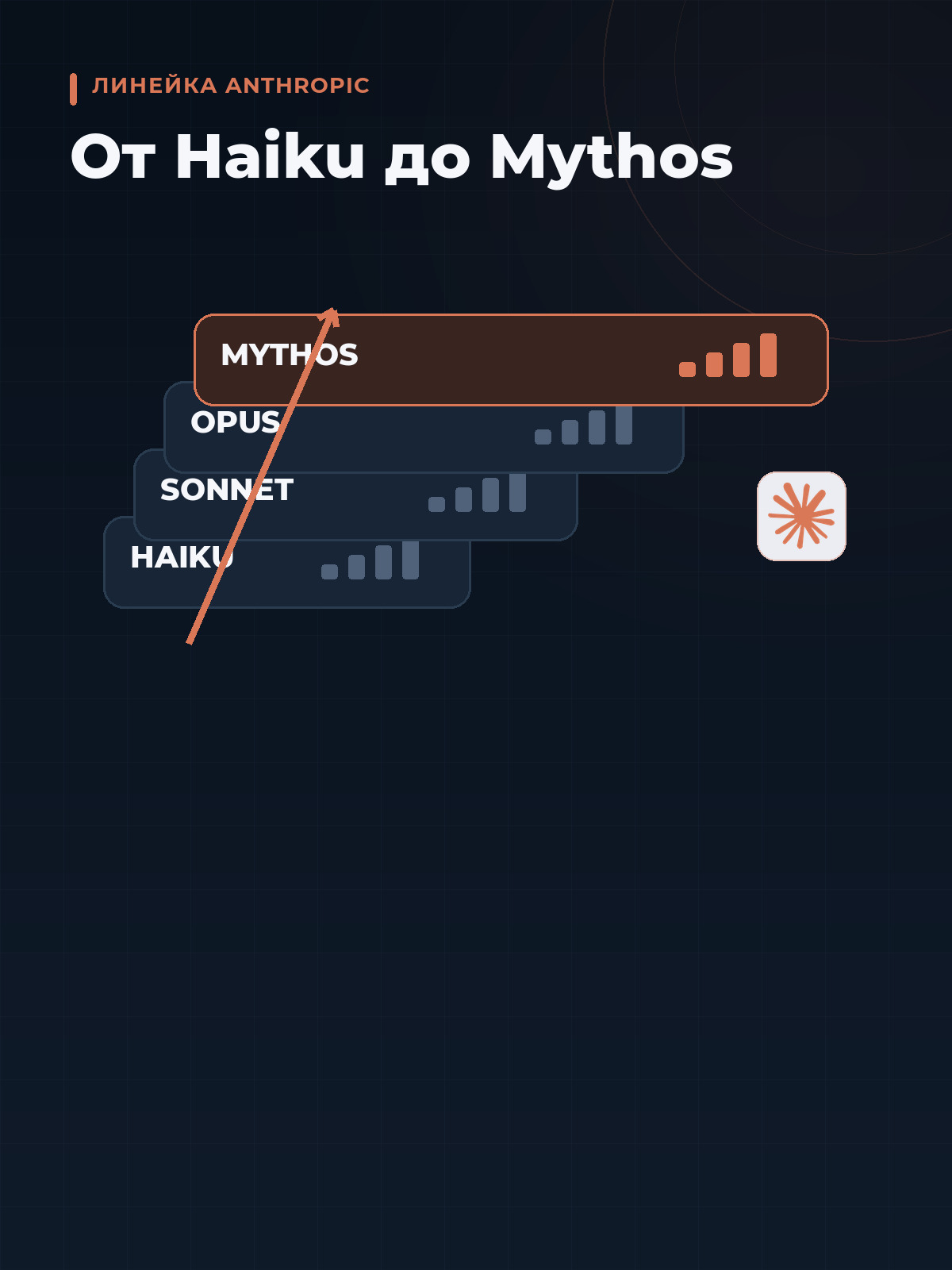 Линейка моделей Anthropic: от Haiku до Mythos