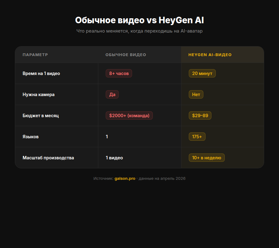 Сравнение обычного видео и HeyGen AI-видео