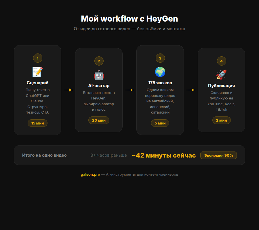 Workflow HeyGen